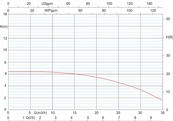 منحنی هد و دبی پمپ سیرکولاتور خطی آزاد البرز مدل 3 اینچ PD38