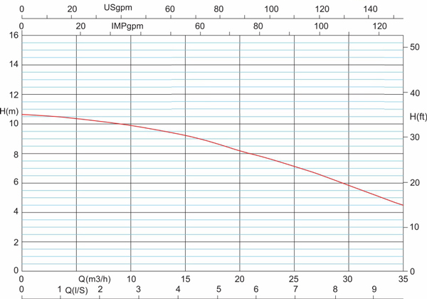 منحنی هد و دبی پمپ سیرکولاتور خطی آزاد البرز مدل 3 اینچ PD40
