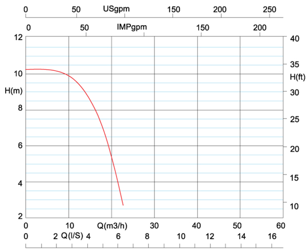 منحنی هد و دبی پمپ اتاترم آزاد البرز مدل ETA 50-16