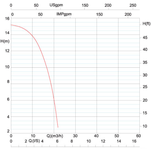 منحنی هد و دبی پمپ اتاترم آزاد البرز مدل ETA 50-20
