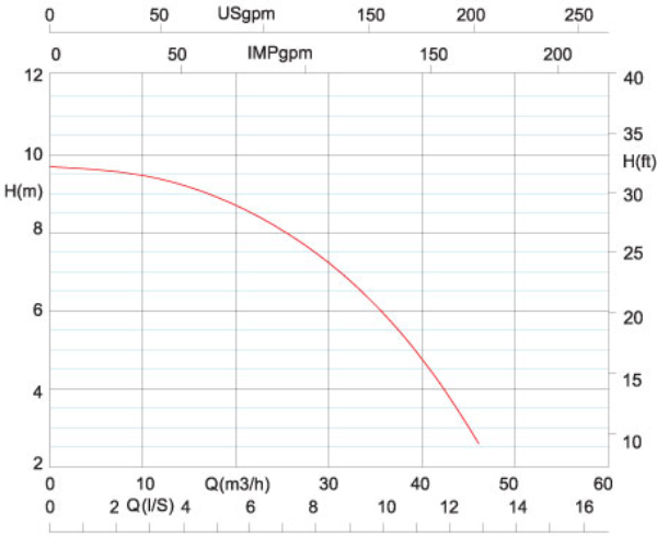 منحنی هد و دبی پمپ اتاترم آزاد البرز مدل ETA 65-16