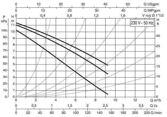 منحنی هد و دبی پمپ سیرکولاتور خطی داب DAB ایتالیا مدل A 110/180XM