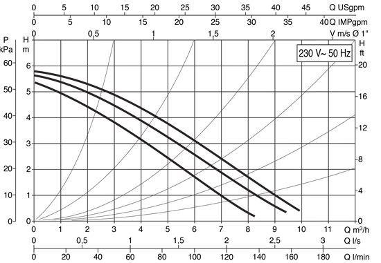 منحنی هد و دبی پمپ سیرکولاتور خطی داب DAB ایتالیا مدل A 50/180M