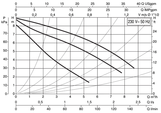 منحنی هد و دبی پمپ سیرکولاتور خطی داب DAB ایتالیا مدل A 50/180M
