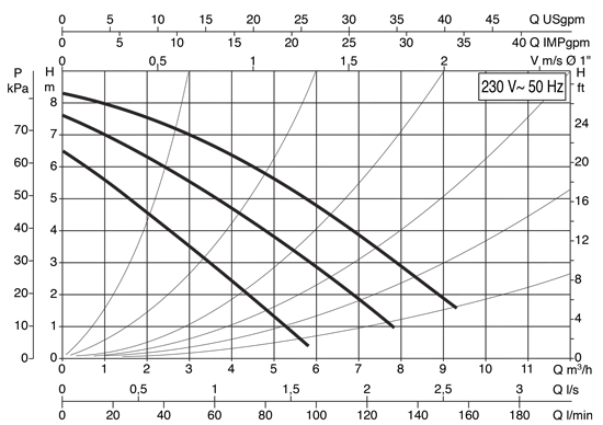 منحنی هد و دبی پمپ سیرکولاتور خطی داب DAB ایتالیا مدل A 50/180M