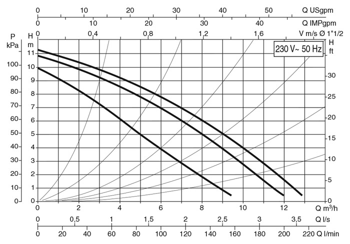 منحنی هد و دبی پمپ سیرکولاتور خطی داب DAB ایتالیا مدل B 110/250.40 M