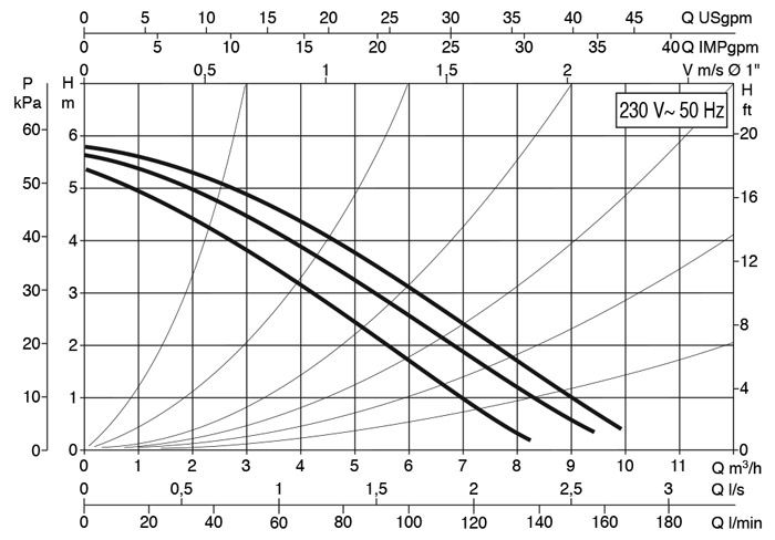 منحنی هد و دبی پمپ سیرکولاتور خطی داب DAB ایتالیا مدل B 50/250.40 M