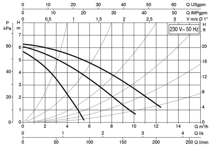 منحنی هد و دبی پمپ سیرکولاتور خطی داب DAB ایتالیا مدل B 56/250.40 M