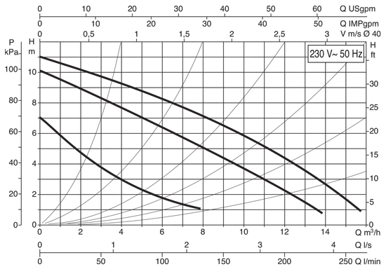 منحنی هد و دبی پمپ سیرکولاتور خطی داب DAB ایتالیا مدل BPH 120/250.40 M