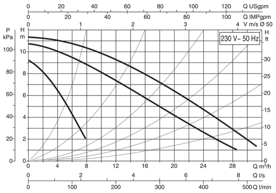منحنی هد و دبی پمپ سیرکولاتور خطی داب DAB ایتالیا مدل BPH 120/280.50 M