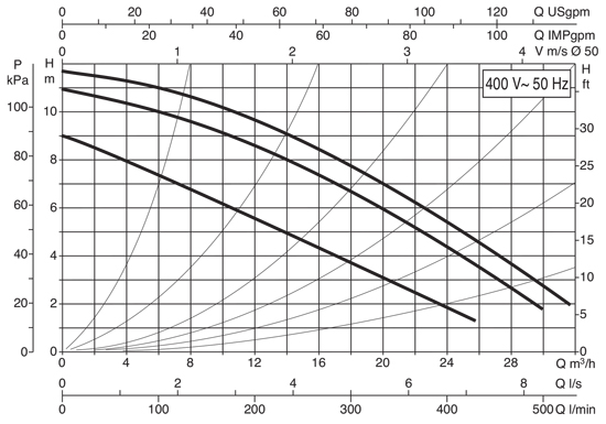 منحنی هد و دبی پمپ سیرکولاتور خطی داب DAB ایتالیا مدل BPH 120/280.50 T