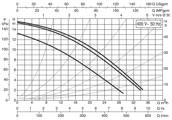 منحنی هد و دبی پمپ سیرکولاتور خطی داب DAB ایتالیا مدل BPH 150/280.50 T