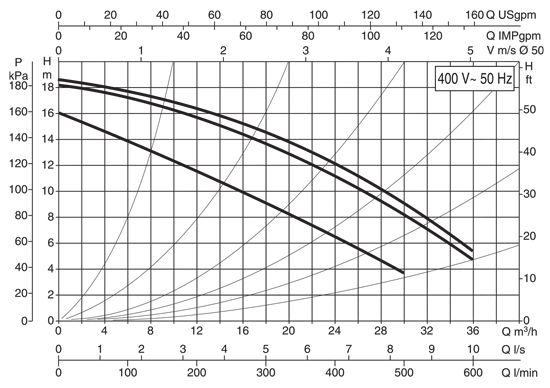 منحنی هد و دبی پمپ سیرکولاتور خطی داب DAB ایتالیا مدل BPH 180/280.50 T