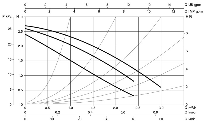 منحنی هد و دبی پمپ سیرکولاتور خطی داب DAB ایتالیا مدل VA 25/130