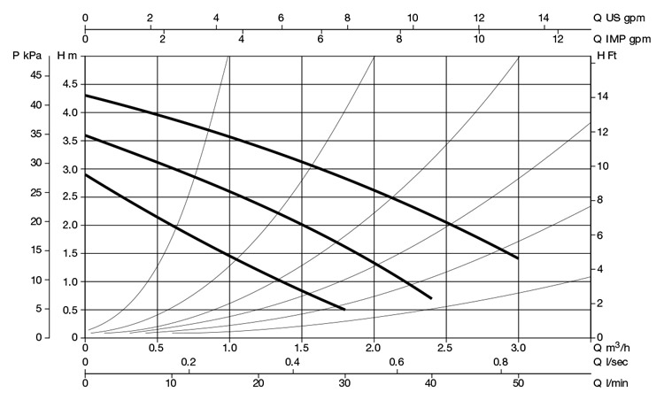 منحنی هد و دبی پمپ سیرکولاتور خطی داب DAB ایتالیا مدل VA 35/130