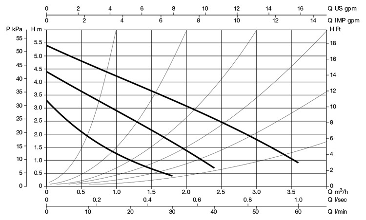 منحنی هد و دبی پمپ سیرکولاتور خطی داب DAB ایتالیا مدل VA 55/130