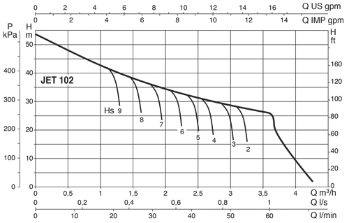 دیاگرام هد و دبی پمپ جتی مدل JET102 داب DAB