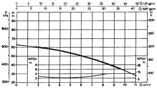 دیاگرام هد و دبی پمپ دو پروانه مدل K 55/100 T داب DAB
