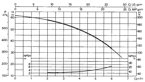 دیاگرام هد و دبی پمپ دو پروانه مدل K 55/50 M داب DAB