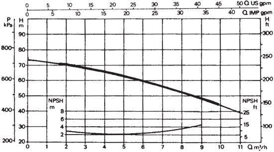 دیاگرام هد و دبی پمپ دو پروانه مدل K 66/100 T داب DAB