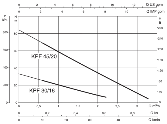 دیاگرام هد و دبی پمپ محیطی سری KPF داب DAB