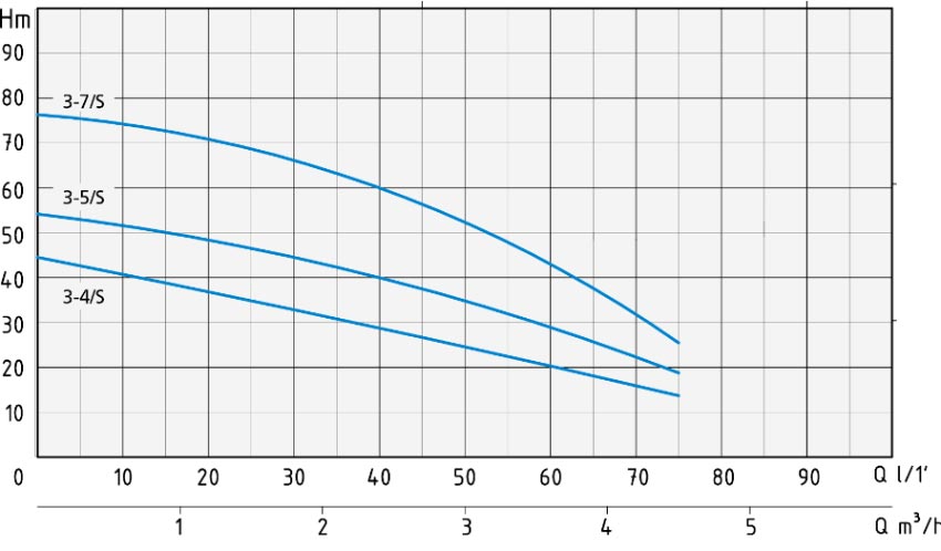 منحنی هد و دبی پمپ شناور تمام استیل اسپرونی سری SCMX3