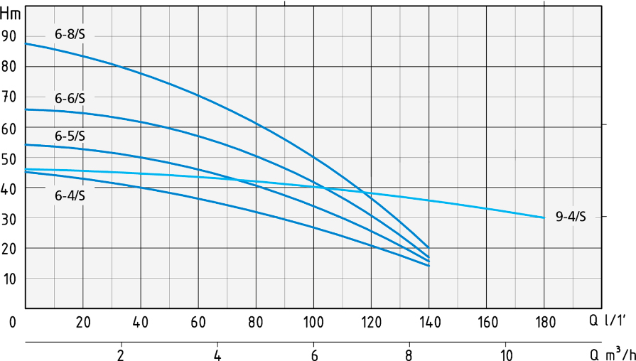 منحنی هد و دبی پمپ شناور تمام استیل اسپرونی سری SCMX6