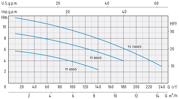 منحنی هد و دبی پمپ کفکش پلاستیکی اسپرونی سری TS