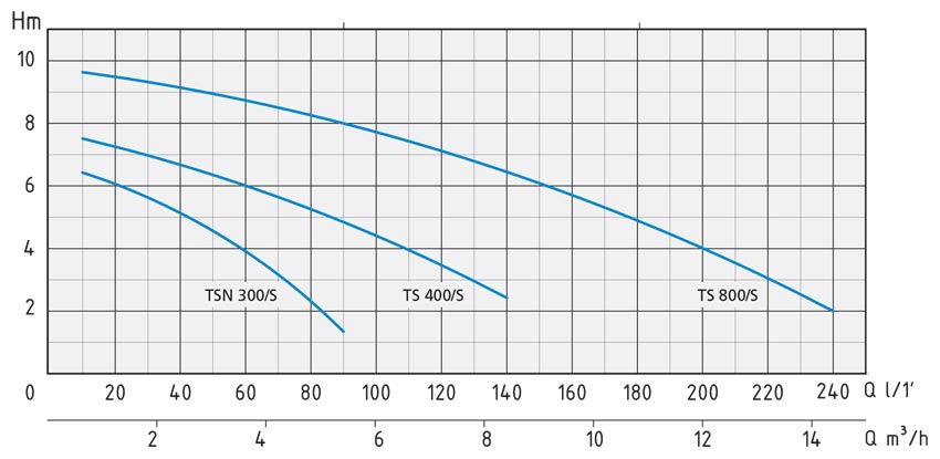 منحنی هد و دبی پمپ کفکش پلاستیکی اسپرونی سری TS