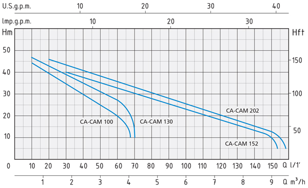 دیاگرام هد و دبی پمپ آبرسانی جتی سری CAM اسپرونی Speroni