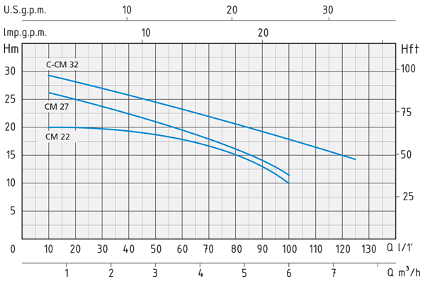 دیاگرام هد و دبی پمپ آبرسانی بشقابی سری CM اسپرونی Speroni