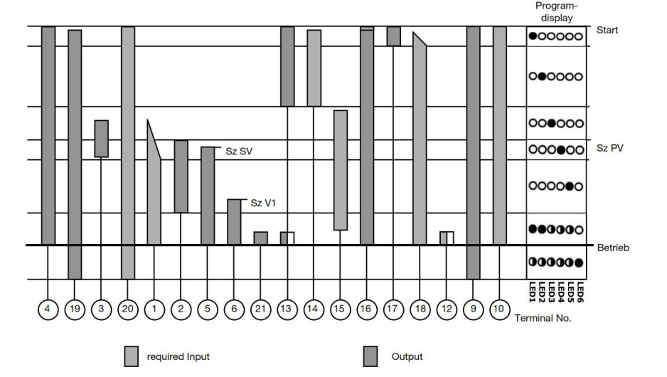 نمودار زمانی tmg 740-3