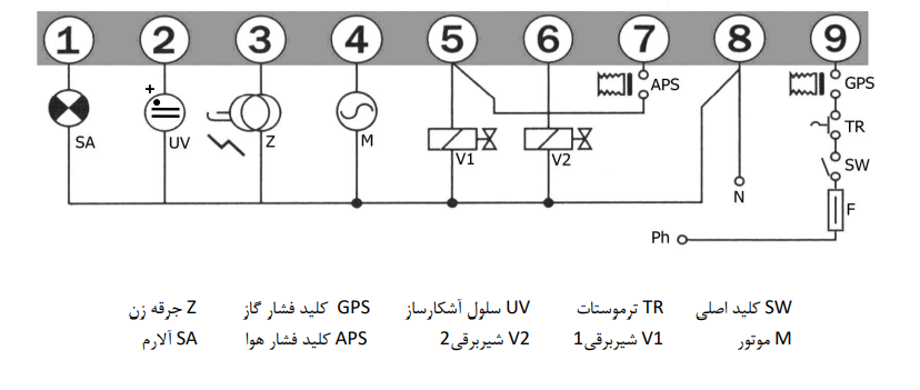 نمودار پایه های کنترلر مشعل دوگانه سو G 811-UV