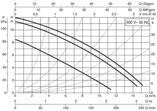 نمودار پمپ bph