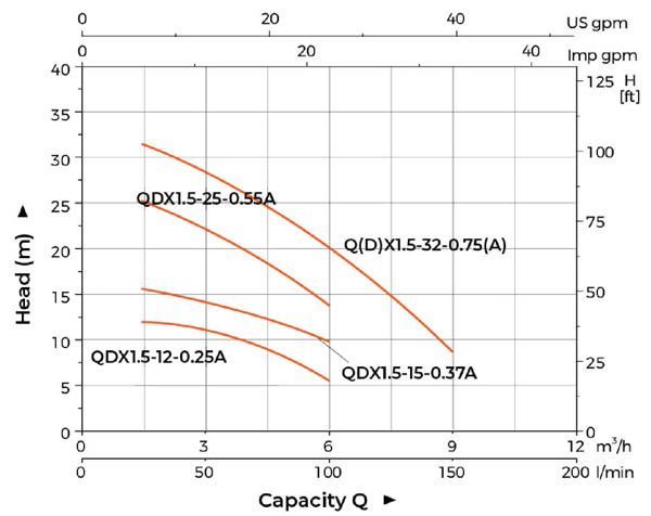 منحنی هد و دبی پمپ کف کش لئو سری QDX 