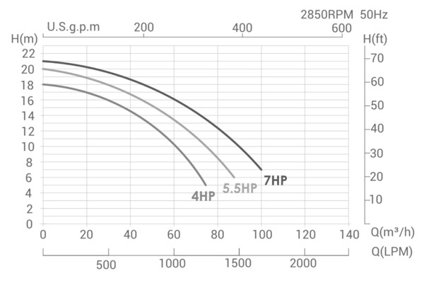 منحنی هد و دبی پمپ تصفیه استخری ایمکس EMAUX سری UPH 
