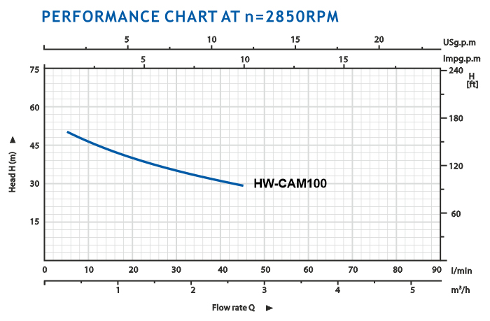منحنی هد و دبی پمپ آب جتی هایواتر سری HW-CM 