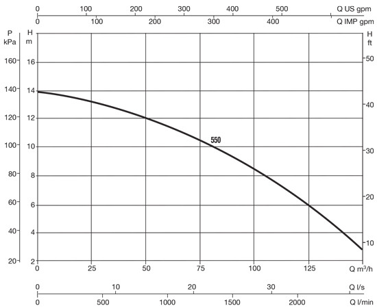 منحنی هد و دبی پمپ تصفیه استخری 5.5 اسب داب DAB مدل EuroPro 550 T 