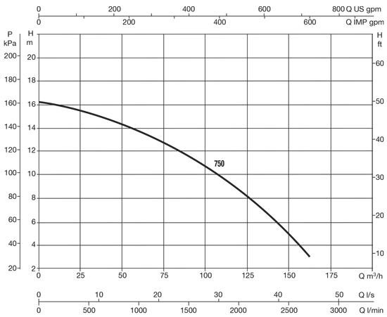 منحنی هد و دبی پمپ تصفیه استخری 7.5 اسب داب DAB مدل EuroPro 750 T 