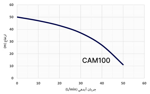 منحنی هد و دبی پمپ آب بشقابی ارس سری CAM