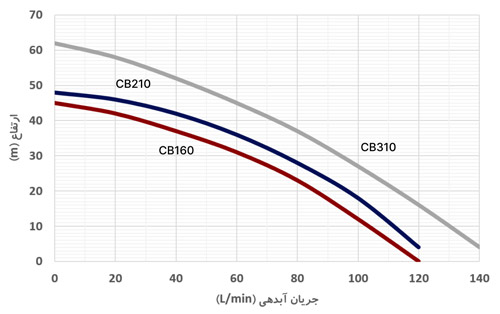 منحنی هد و دبی پمپ آب دو پروانه ارس سری CB 