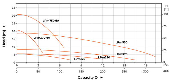 منحنی هد و دبی بوستر پمپ خانگی اتوماتیک لئو LEO سری LPm