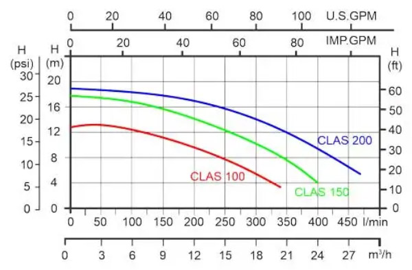 منحنی هد و دبی پمپ تصفیه استخری کالمو Calmo سری CLAS 