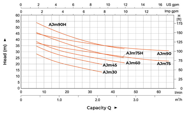 منحنی هد و دبی پمپ آب جتی لئو LEO سری AJm