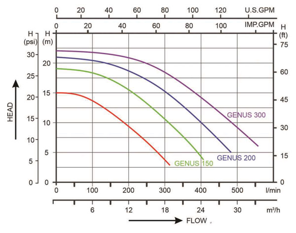 منحنی هد و دبی پمپ تصفیه استخری کالمو Calmo سری GENUS 