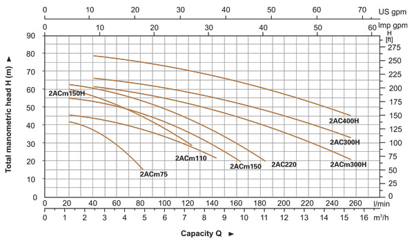 منحنی هد و دبی پمپ آب دو پروانه لئو LEO سری 2ACm 