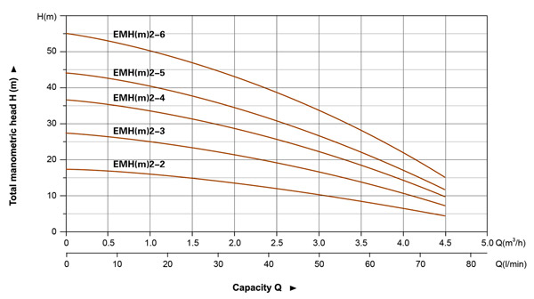 منحنی هد و دبی پمپ طبقاتی افقی لئو LEO سری EMH(m)2 