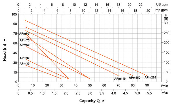منحنی هد و دبی پمپ آب محیطی لئو LEO سری APM 