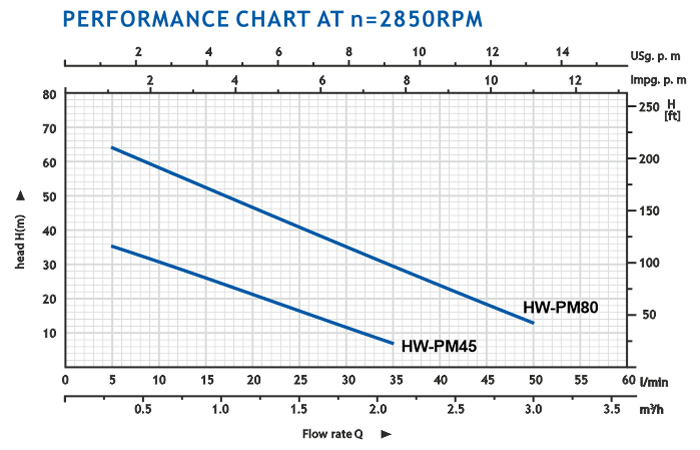 منحنی هد و دبی پمپ آب محیطی هایواتر سری HW-PM 
