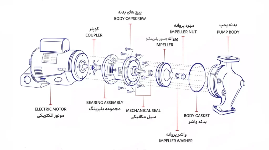 اجزای پمپ سیرکولاتور